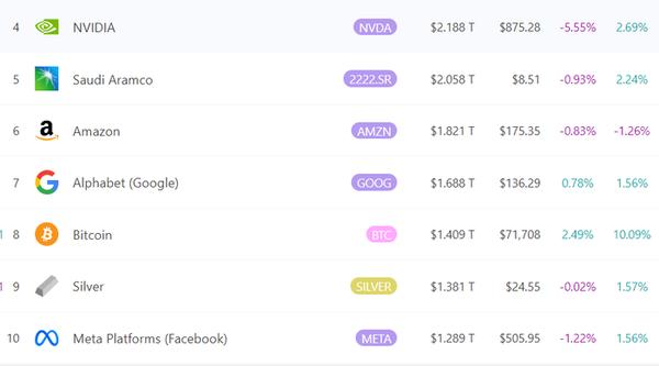 비트코인 사상최고가 랠리 속 메타·銀 시총 추월…˝BTC 아직 피크 안 찍었다˝:코인리더스