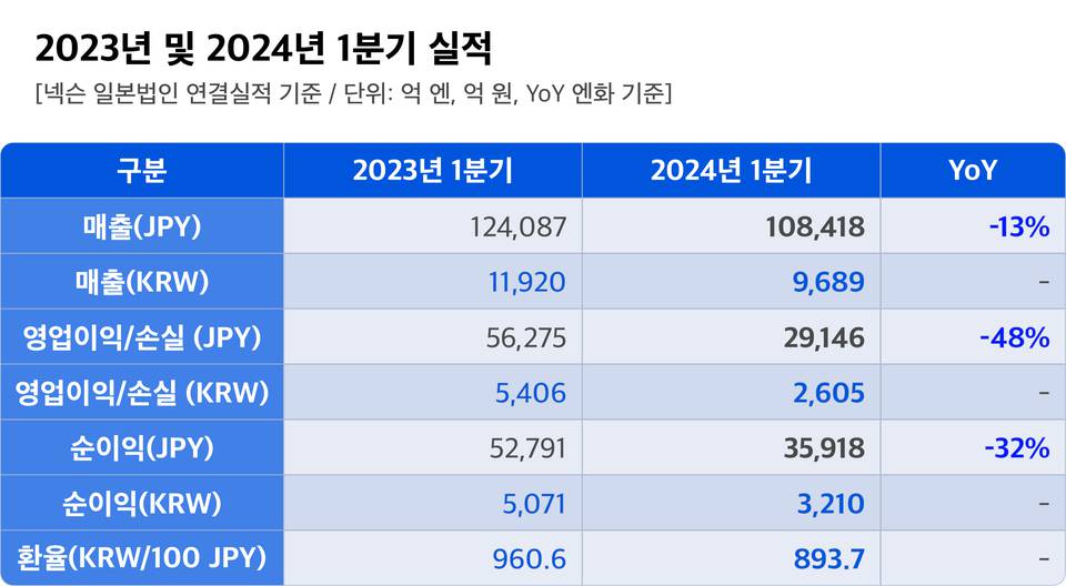 넥슨, 1분기 매출 9,700억 달성.. “영업이익, 순이익 모두 전망치 상회”