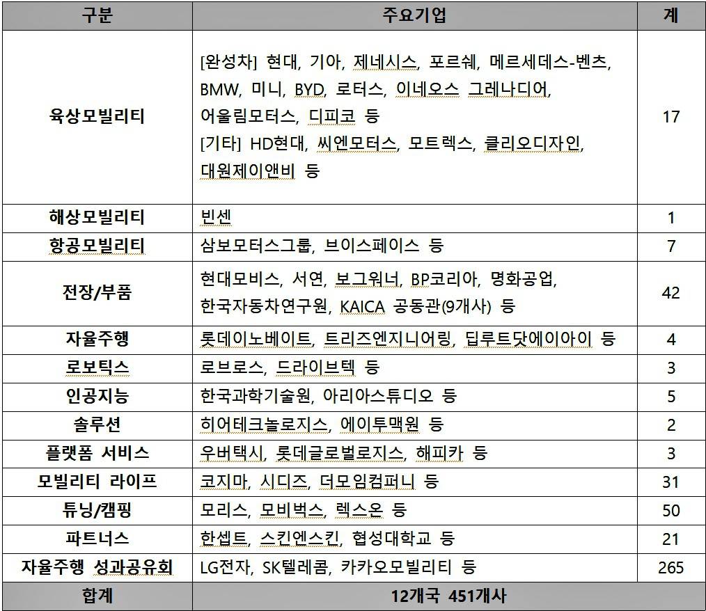 ‘서울모빌리티쇼’ 개막 임박…12개국 451개사 기업·기관 참여