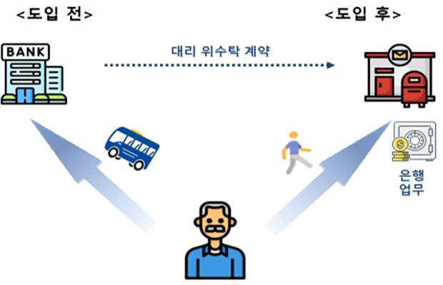 디지털 금융 소외층을 위해 은행대리업 제도ㆍATM기 활성화 추진한다