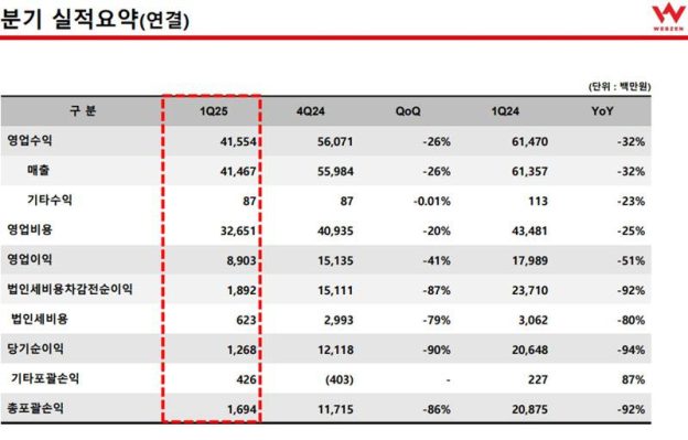 웹젠, 2025년 1분기 영업이익 89억 원…연내 신작 출시 주력