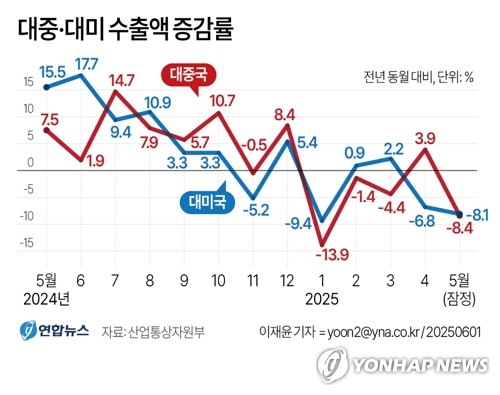 미중 바짝 추격한 대아세안 수출…관세전쟁 속 ‘韓 수출 버팀목’:코인리더스