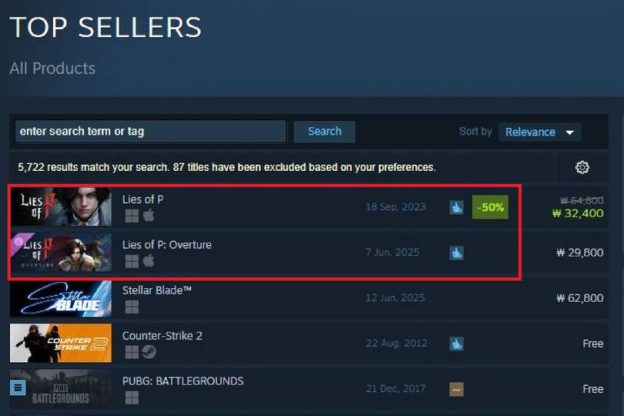 역시 네오위즈 ‘P의 거짓’! DLC 출시와 동시에 스팀 판매량 전 세계 최상위권 등극