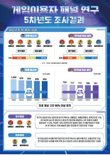 한국콘텐츠진흥원 게임이용자 패널 연구(5년차), ‘게임이용장애 질병코드 과학적 근거 없다’