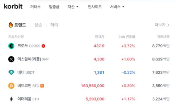 ‘크로쓰(CROSS)’ 테더, 비트코인도 제치고 코빗 거래 1위 달성